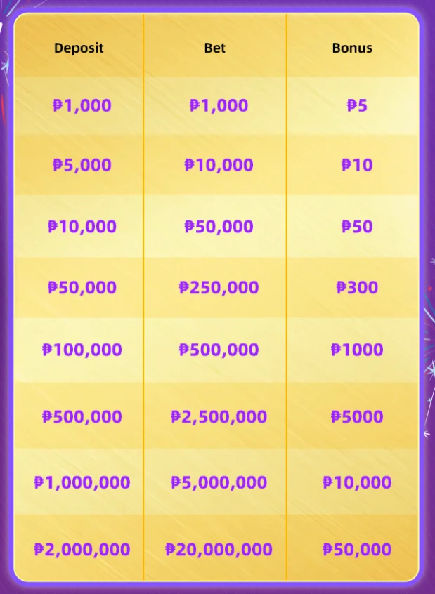 Promotion Table of Weekly Payday and Play Promotion