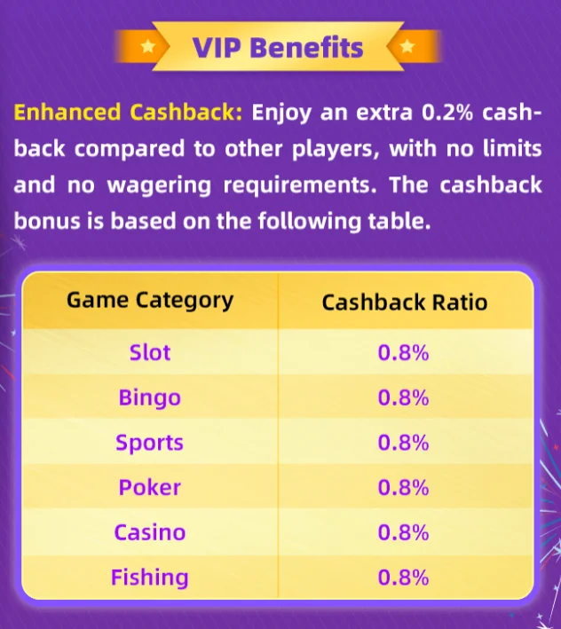 VIP Benifits Table for all category games